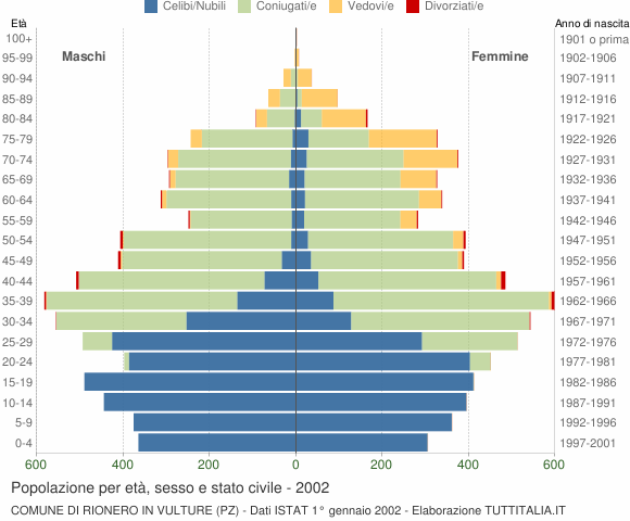 Grafico Popolazione per età, sesso e stato civile Comune di Rionero in Vulture (PZ)