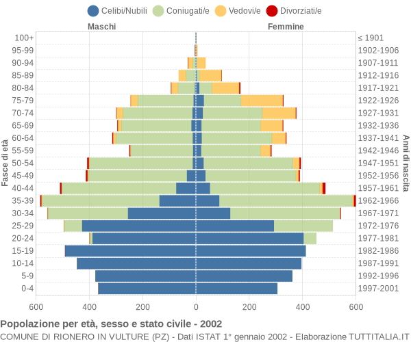 Grafico Popolazione per età, sesso e stato civile Comune di Rionero in Vulture (PZ)
