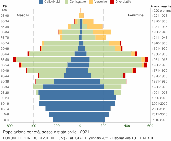 Grafico Popolazione per età, sesso e stato civile Comune di Rionero in Vulture (PZ)