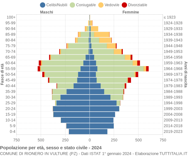Grafico Popolazione per età, sesso e stato civile Comune di Rionero in Vulture (PZ)