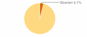 Percentuale cittadini stranieri Comune di Rionero in Vulture (PZ)