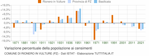 Grafico variazione percentuale della popolazione Comune di Rionero in Vulture (PZ)