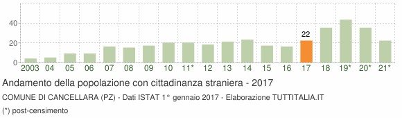 Grafico andamento popolazione stranieri Comune di Cancellara (PZ)
