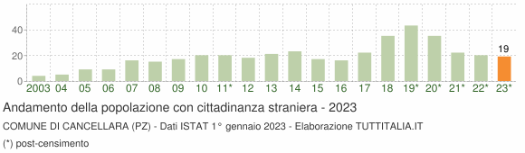 Grafico andamento popolazione stranieri Comune di Cancellara (PZ)