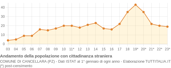 Andamento popolazione stranieri Comune di Cancellara (PZ)