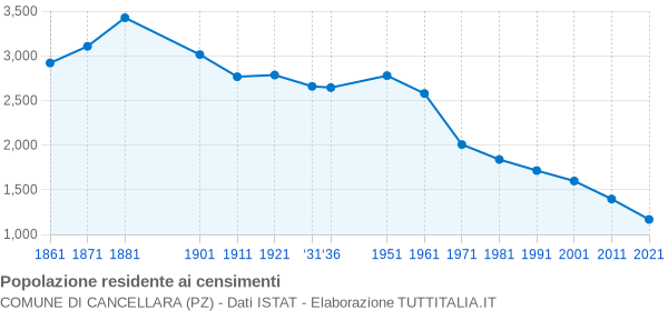 Grafico andamento storico popolazione Comune di Cancellara (PZ)