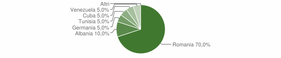 Grafico cittadinanza stranieri - Cancellara 2010