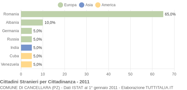 Grafico cittadinanza stranieri - Cancellara 2011