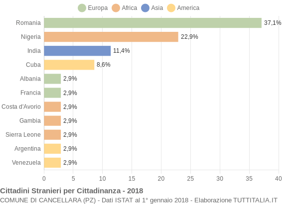 Grafico cittadinanza stranieri - Cancellara 2018