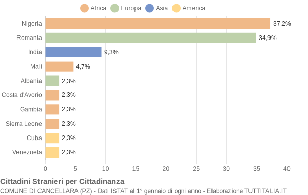 Grafico cittadinanza stranieri - Cancellara 2019