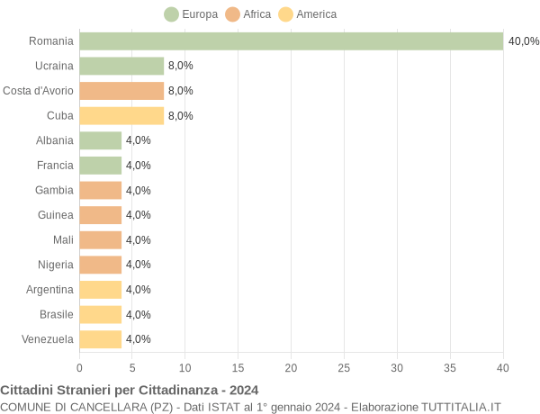 Grafico cittadinanza stranieri - Cancellara 2024