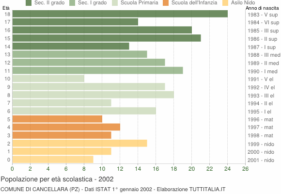 Grafico Popolazione in età scolastica - Cancellara 2002