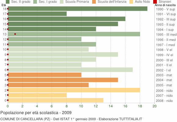 Grafico Popolazione in età scolastica - Cancellara 2009