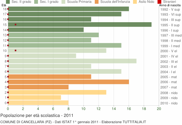 Grafico Popolazione in età scolastica - Cancellara 2011