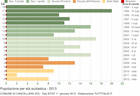 Grafico Popolazione in età scolastica - Cancellara 2013