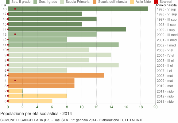 Grafico Popolazione in età scolastica - Cancellara 2014