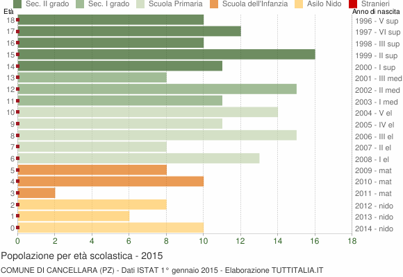 Grafico Popolazione in età scolastica - Cancellara 2015