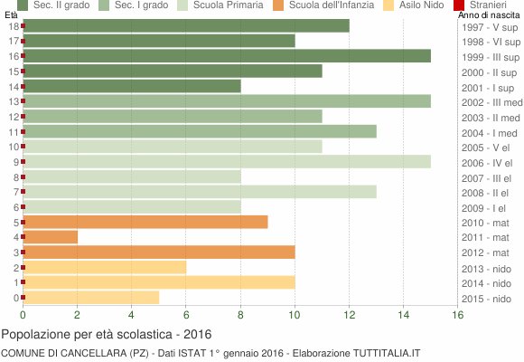 Grafico Popolazione in età scolastica - Cancellara 2016