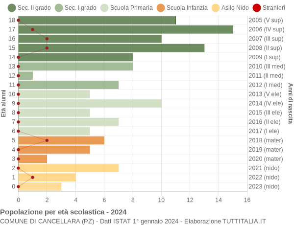 Grafico Popolazione in età scolastica - Cancellara 2024