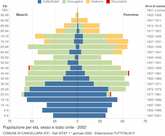 Grafico Popolazione per età, sesso e stato civile Comune di Cancellara (PZ)