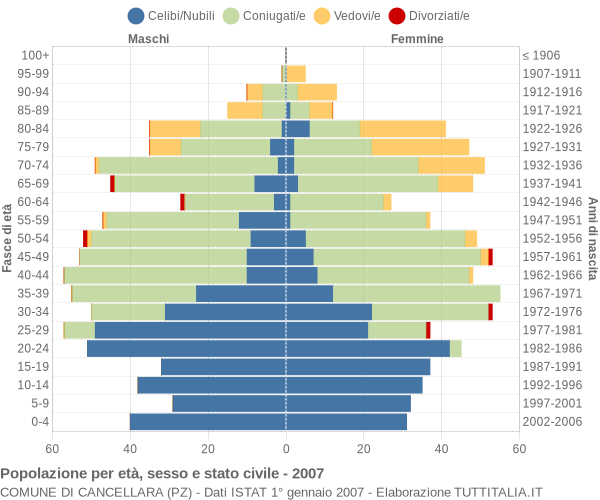 Grafico Popolazione per età, sesso e stato civile Comune di Cancellara (PZ)