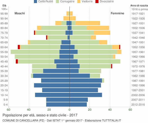 Grafico Popolazione per età, sesso e stato civile Comune di Cancellara (PZ)