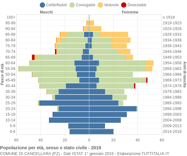 Grafico Popolazione per età, sesso e stato civile Comune di Cancellara (PZ)