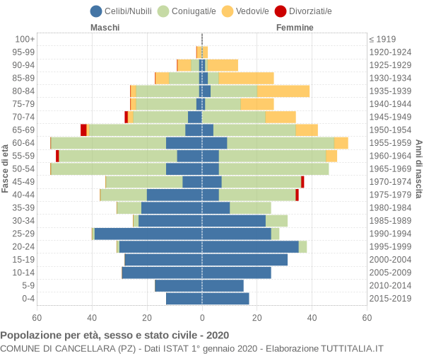 Grafico Popolazione per età, sesso e stato civile Comune di Cancellara (PZ)
