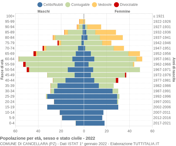 Grafico Popolazione per età, sesso e stato civile Comune di Cancellara (PZ)