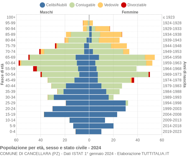 Grafico Popolazione per età, sesso e stato civile Comune di Cancellara (PZ)