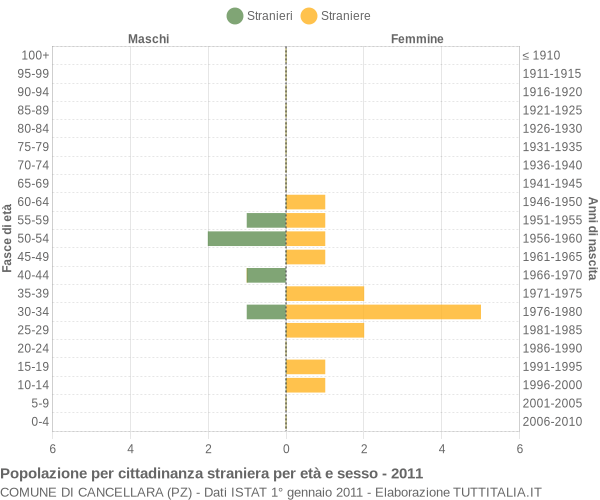 Grafico cittadini stranieri - Cancellara 2011