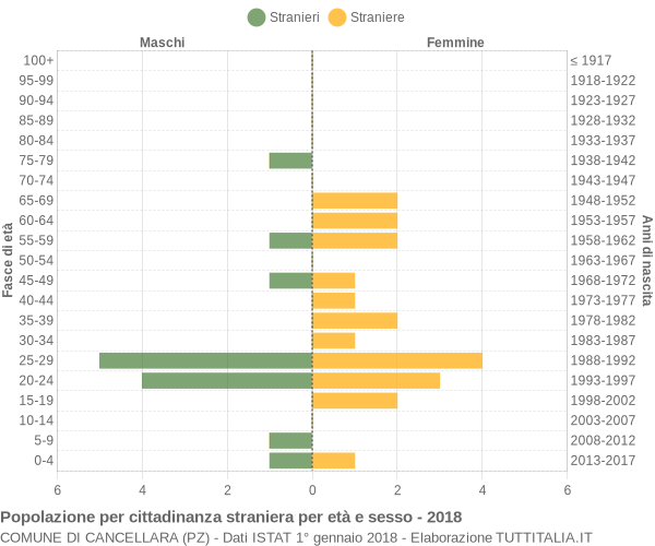 Grafico cittadini stranieri - Cancellara 2018