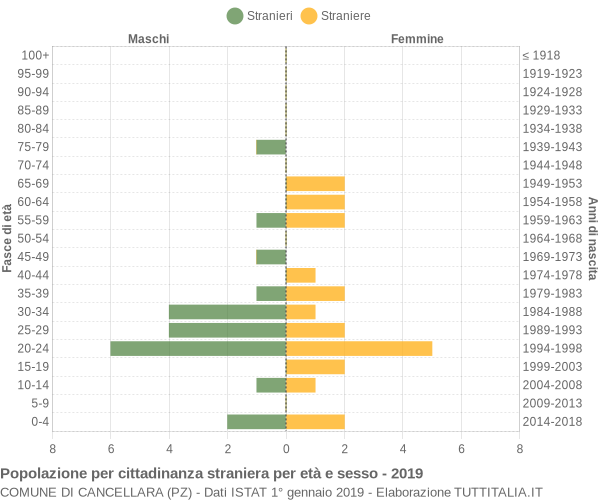 Grafico cittadini stranieri - Cancellara 2019