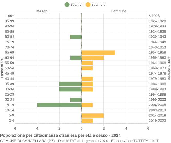 Grafico cittadini stranieri - Cancellara 2024