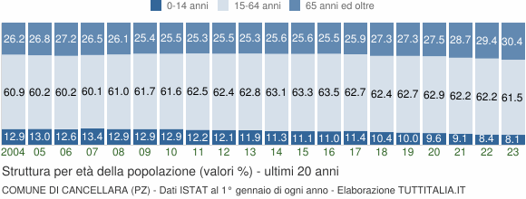 Grafico struttura della popolazione Comune di Cancellara (PZ)