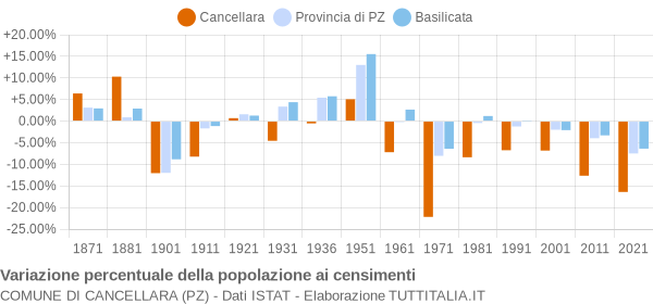 Grafico variazione percentuale della popolazione Comune di Cancellara (PZ)