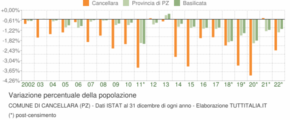Variazione percentuale della popolazione Comune di Cancellara (PZ)