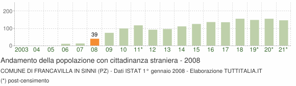 Grafico andamento popolazione stranieri Comune di Francavilla in Sinni (PZ)