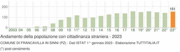 Grafico andamento popolazione stranieri Comune di Francavilla in Sinni (PZ)