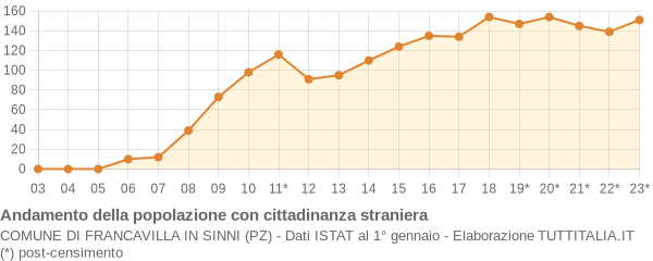 Andamento popolazione stranieri Comune di Francavilla in Sinni (PZ)