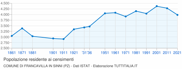Grafico andamento storico popolazione Comune di Francavilla in Sinni (PZ)
