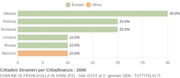 Grafico cittadinanza stranieri - Francavilla in Sinni 2006