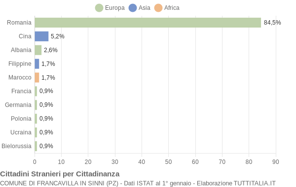 Grafico cittadinanza stranieri - Francavilla in Sinni 2011