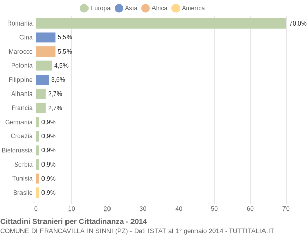 Grafico cittadinanza stranieri - Francavilla in Sinni 2014