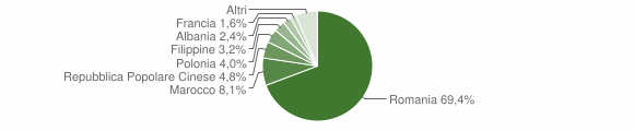 Grafico cittadinanza stranieri - Francavilla in Sinni 2015