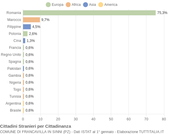 Grafico cittadinanza stranieri - Francavilla in Sinni 2020