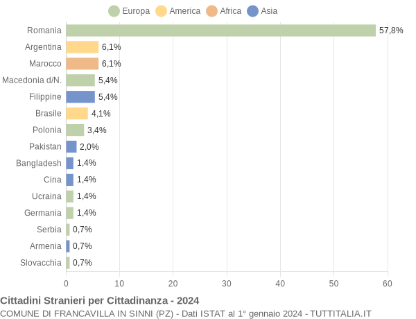 Grafico cittadinanza stranieri - Francavilla in Sinni 2024