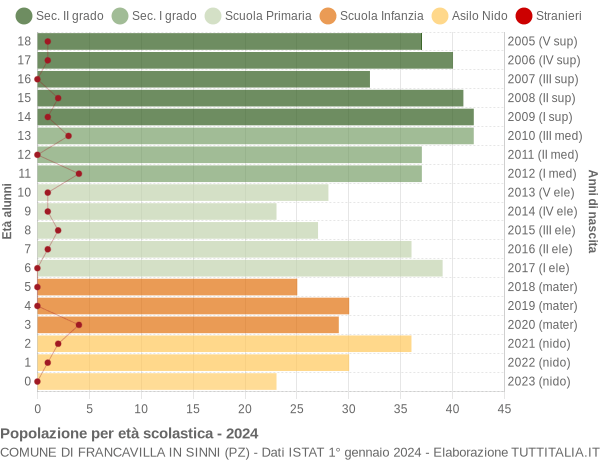 Grafico Popolazione in età scolastica - Francavilla in Sinni 2024