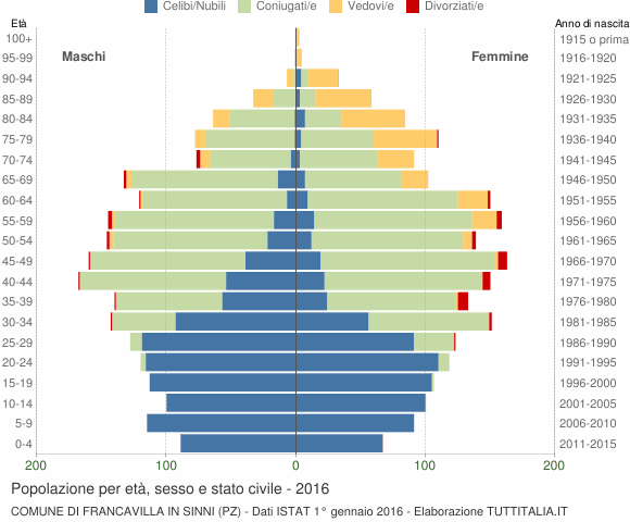 Grafico Popolazione per età, sesso e stato civile Comune di Francavilla in Sinni (PZ)