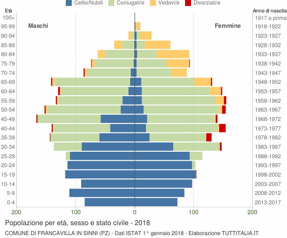 Grafico Popolazione per età, sesso e stato civile Comune di Francavilla in Sinni (PZ)